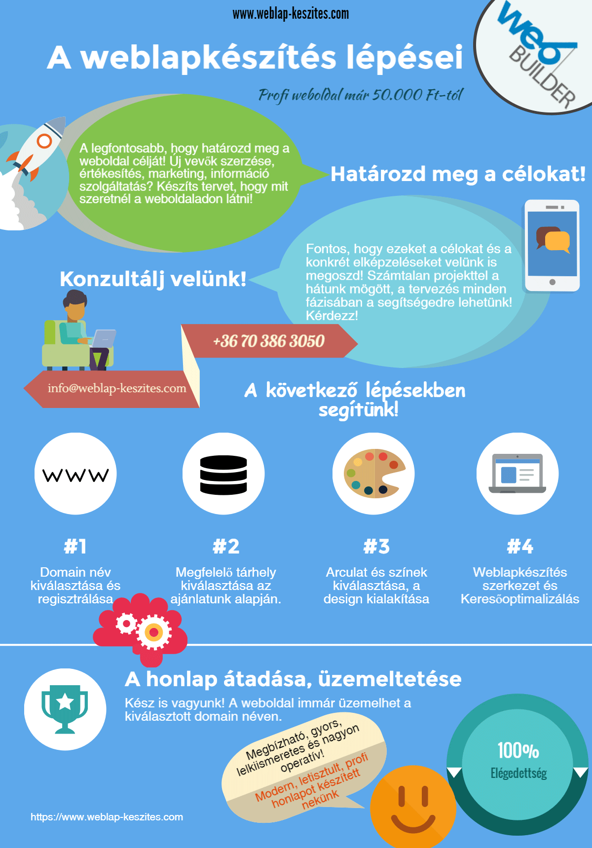 A weblapkészítés menete infógrafika 2017.