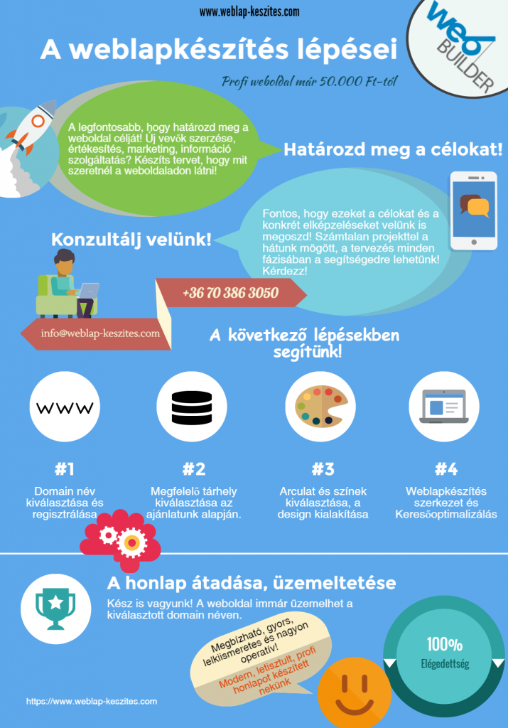 A weblapkészítés menete infografika