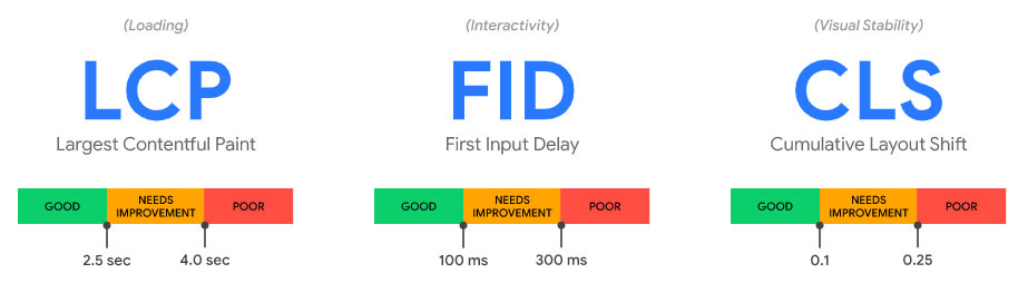 LCP - FID - CLS