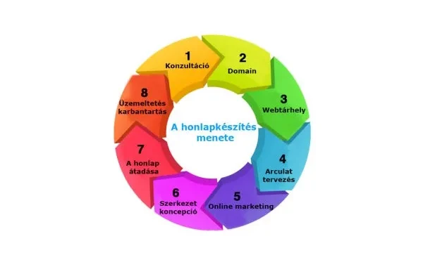 Hogyan zajlik a honlapkészítés? A weboldalkészítés lépései érthetően